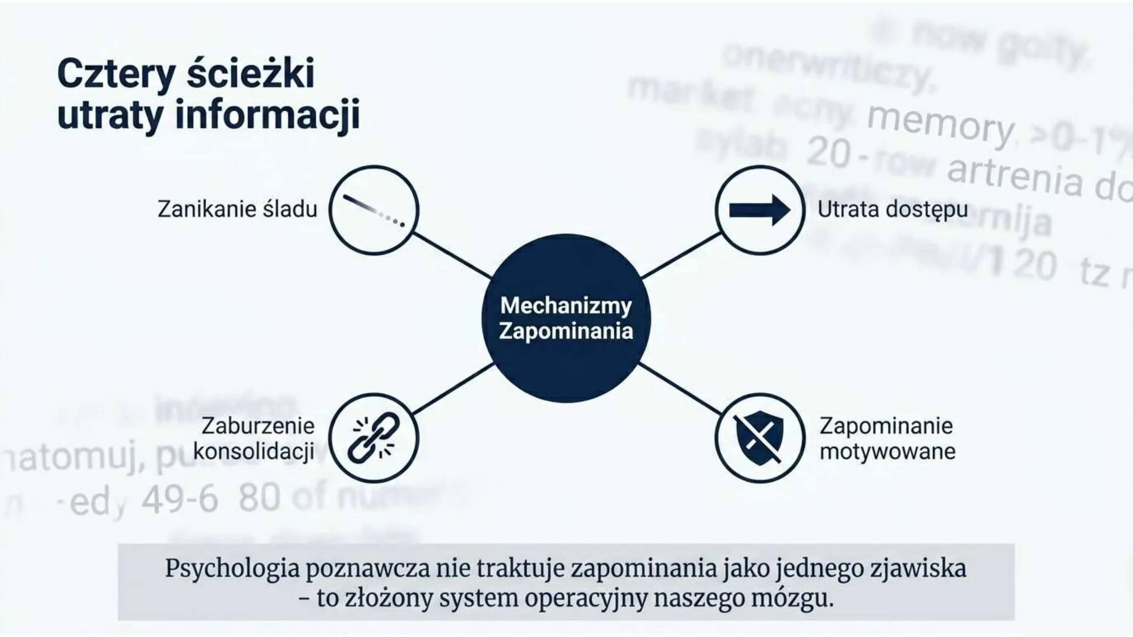 Cztery ścieżki utraty informacji — diagram centralny
