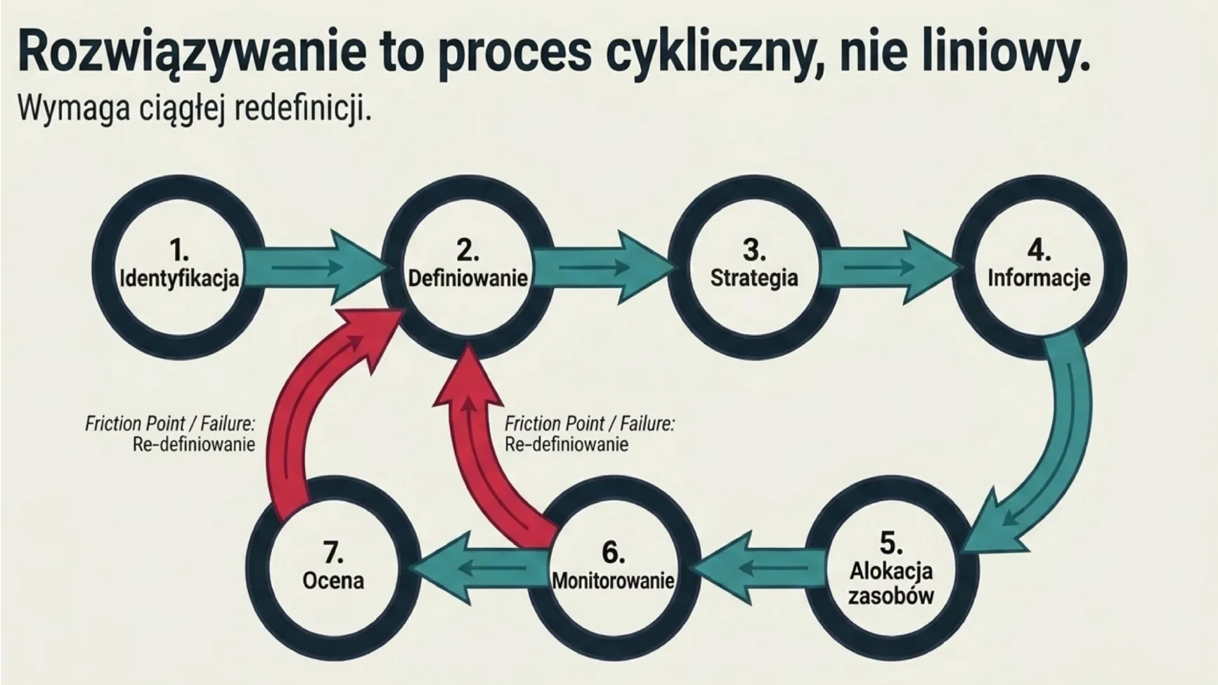 7 etapów rozwiązywania problemów — model cykliczny