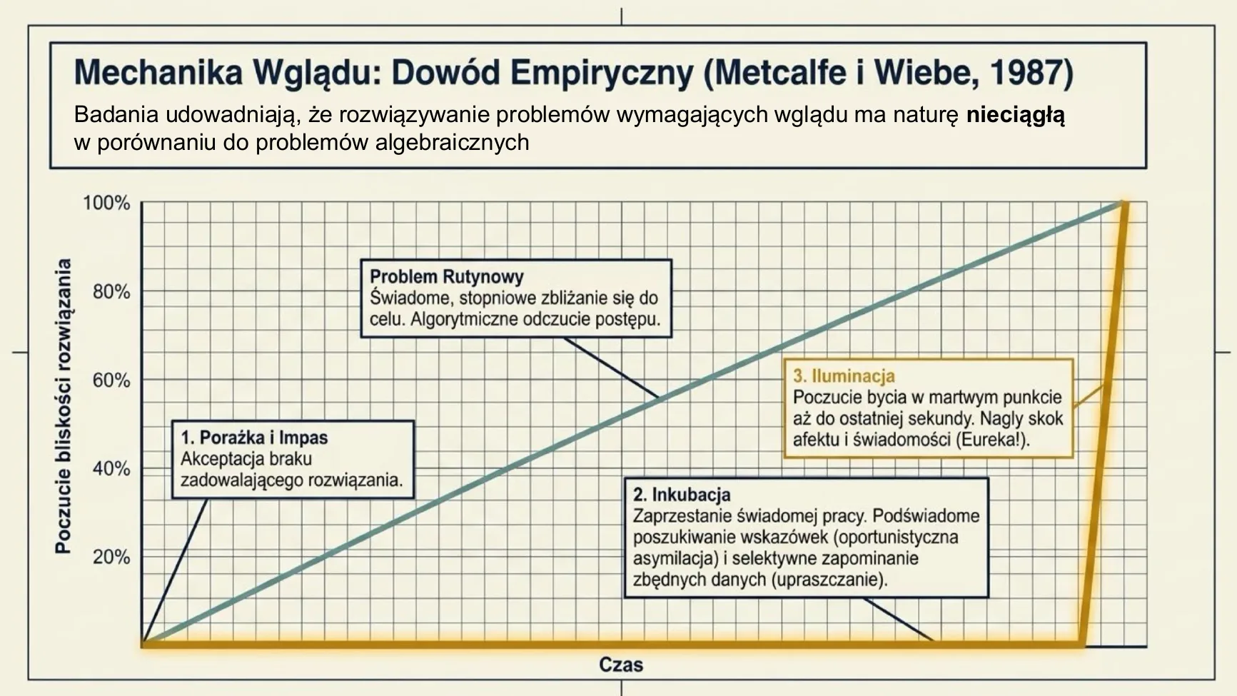 Mechanika wglądu — dowód empiryczny Metcalfe i Wiebe (1987)