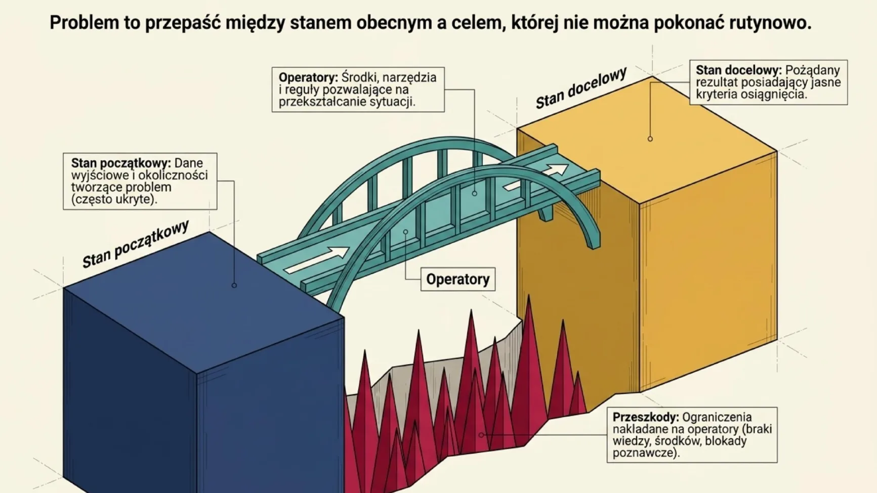 Przestrzeń problemu: stan początkowy, operatory i stan docelowy